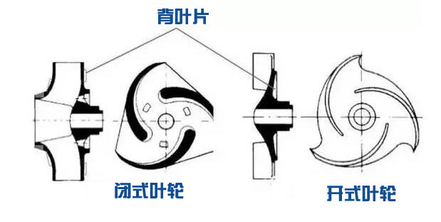 叶轮形式