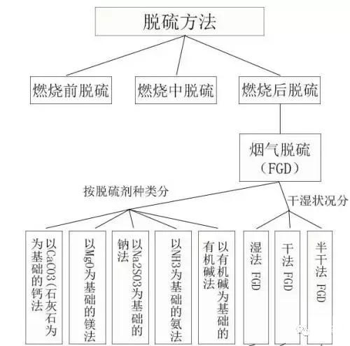 烟气脱硫